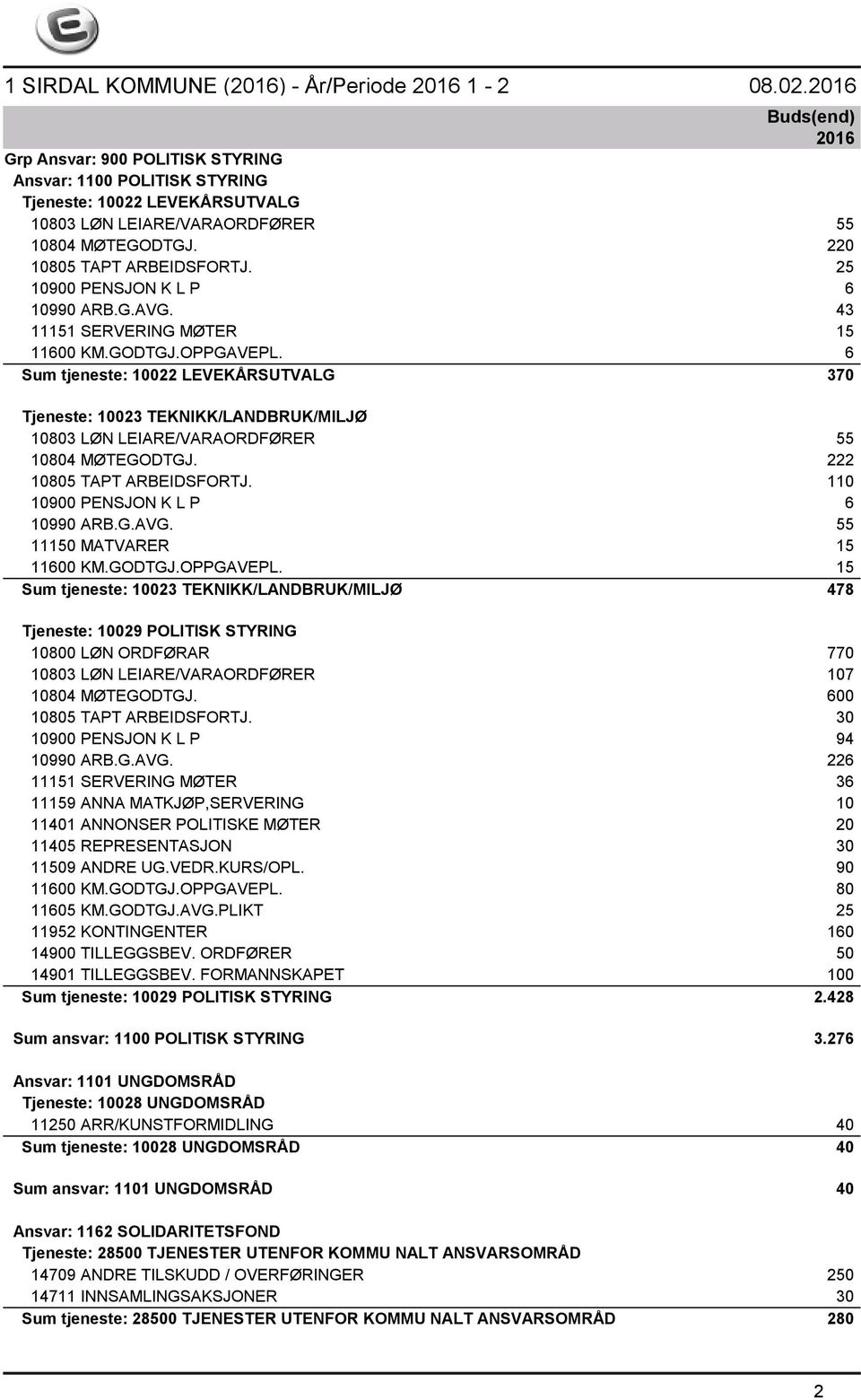 6 Sum tjeneste: 10022 LEVEKÅRSUTVALG 370 Tjeneste: 10023 TEKNIKK/LANDBRUK/MILJØ 10803 LØN LEIARE/VARAORDFØRER 55 10804 MØTEGODTGJ. 222 10805 TAPT ARBEIDSFORTJ. 110 10900 PENSJON K L P 6 10990 ARB.G.AVG.