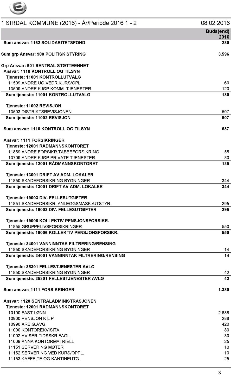 TJENESTER 120 Sum tjeneste: 11001 KONTROLLUTVALG 180 Tjeneste: 11002 REVISJON 13503 DISTRIKTSREVISJONEN 507 Sum tjeneste: 11002 REVISJON 507 Sum ansvar: 1110 KONTROLL OG TILSYN 687 Ansvar: 1111