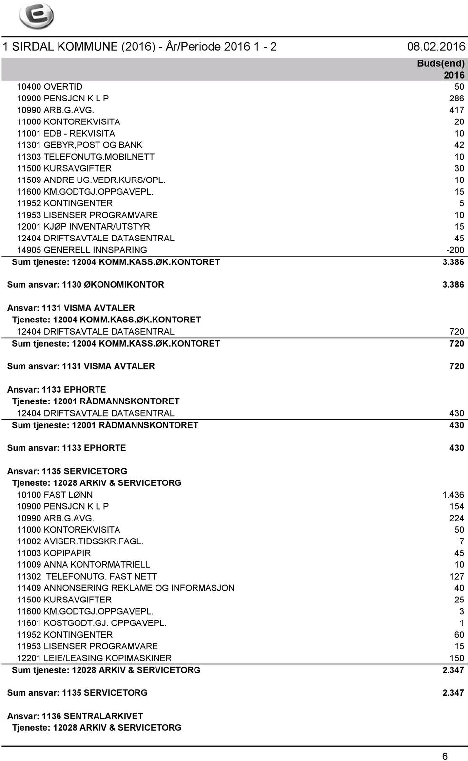 15 11952 KONTINGENTER 5 11953 LISENSER PROGRAMVARE 10 12001 KJØP INVENTAR/UTSTYR 15 12404 DRIFTSAVTALE DATASENTRAL 45 14905 GENERELL INNSPARING -200 Sum tjeneste: 12004 KOMM.KASS.ØK.KONTORET 3.