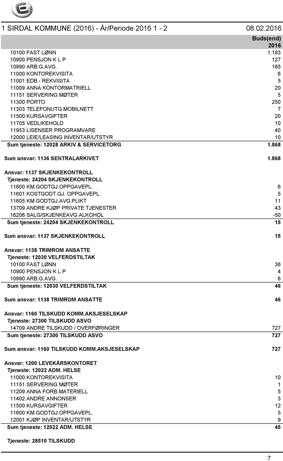 868 Sum ansvar: 1136 SENTRALARKIVET 1.868 Ansvar: 1137 SKJENKEKONTROLL Tjeneste: 24204 SKJENKEKONTROLL 11600 KM.GODTGJ.OPPGAVEPL. 6 11601 KOSTGODT.GJ. OPPGAVEPL. 5 11605 KM.GODTGJ.AVG.