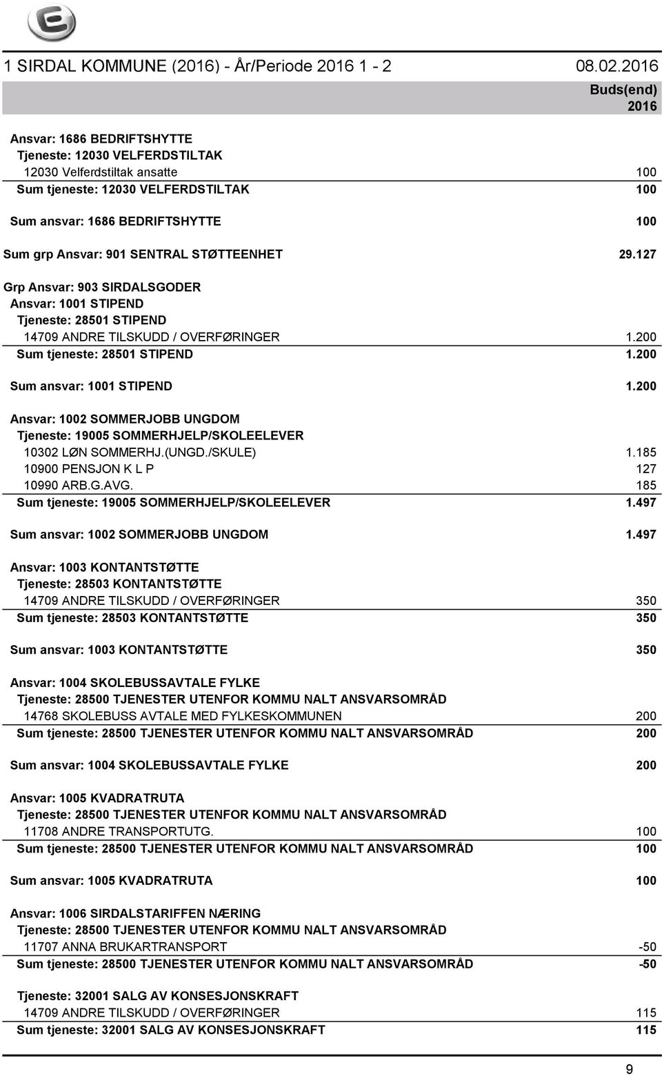200 Ansvar: 1002 SOMMERJOBB UNGDOM Tjeneste: 19005 SOMMERHJELP/SKOLEELEVER 10302 LØN SOMMERHJ.(UNGD./SKULE) 1.185 10900 PENSJON K L P 127 10990 ARB.G.AVG.