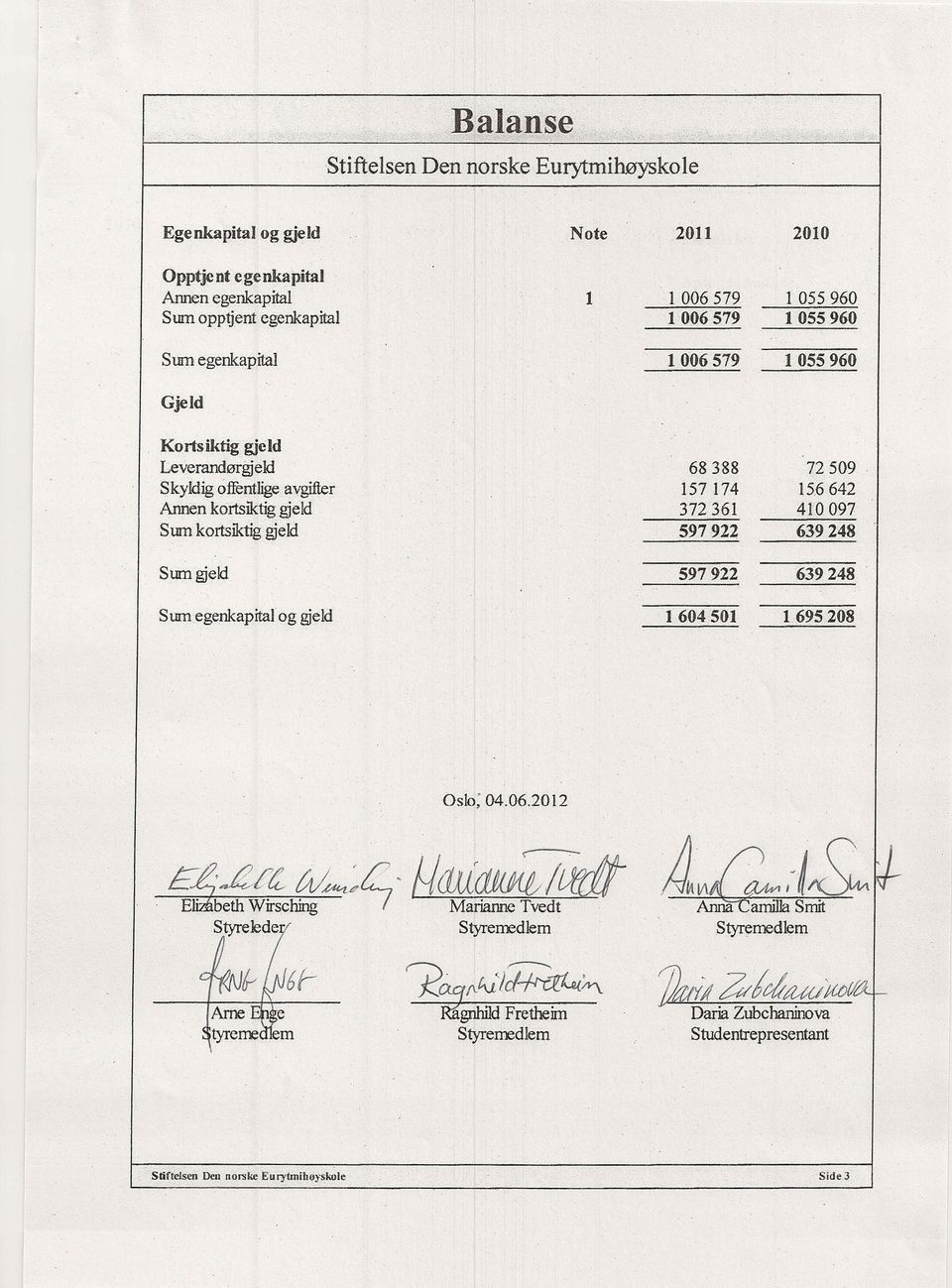 156642 410 097 639248 Sum gjeld 597922 639248 1 604501 1695208 Sum egenkapitalog gjeld Oslo; 04.06.2012 ~~~. tv~j?