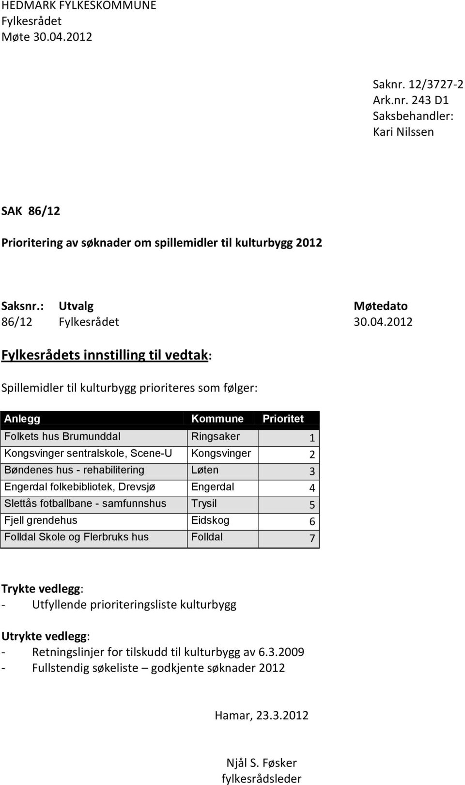 2012 Fylkesrådets innstilling til vedtak: Spillemidler til kulturbygg prioriteres som følger: Anlegg Kommune Prioritet Folkets hus Brumunddal Ringsaker 1 Kongsvinger sentralskole, Scene-U Kongsvinger