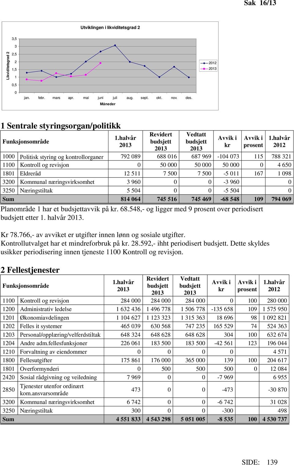 halvår 2012 1000 Politisk styring og kontrollorganer 792 089 688 016 687 969-104 073 115 788 321 1100 Kontroll og revisjon 0 50 000 50 000 50 000 0 4 650 1801 Eldreråd 12 511 7 500 7 500-5 011 167 1