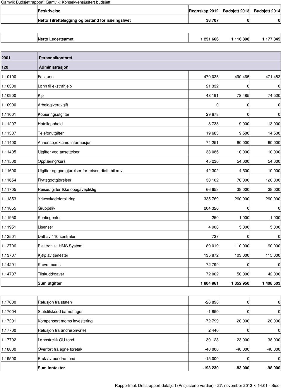 11400 Annonse,reklame,informasjon 74 251 60 000 90 000 1.11405 Utgifter ved ansettelser 33 086 10 000 10 000 1.11500 Opplæring/kurs 45 236 54 000 54 000 1.