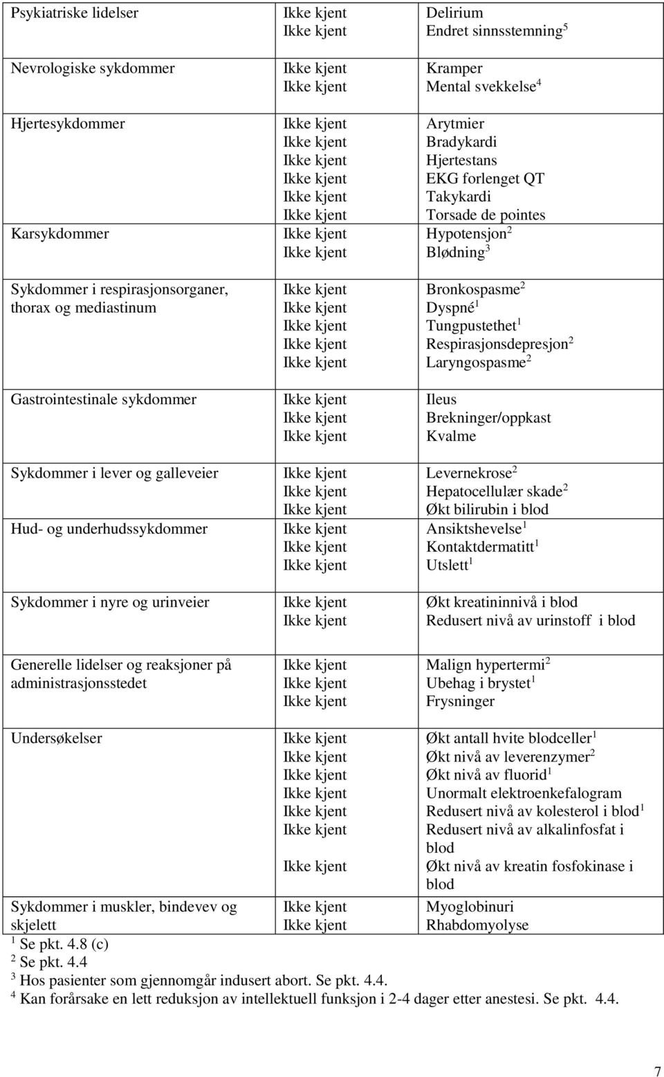 Blødning 3 Bronkospasme 2 Dyspné 1 Tungpustethet 1 Respirasjonsdepresjon 2 Laryngospasme 2 Ileus Brekninger/oppkast Kvalme Levernekrose 2 Hepatocellulær skade 2 Økt bilirubin i blod Ansiktshevelse 1