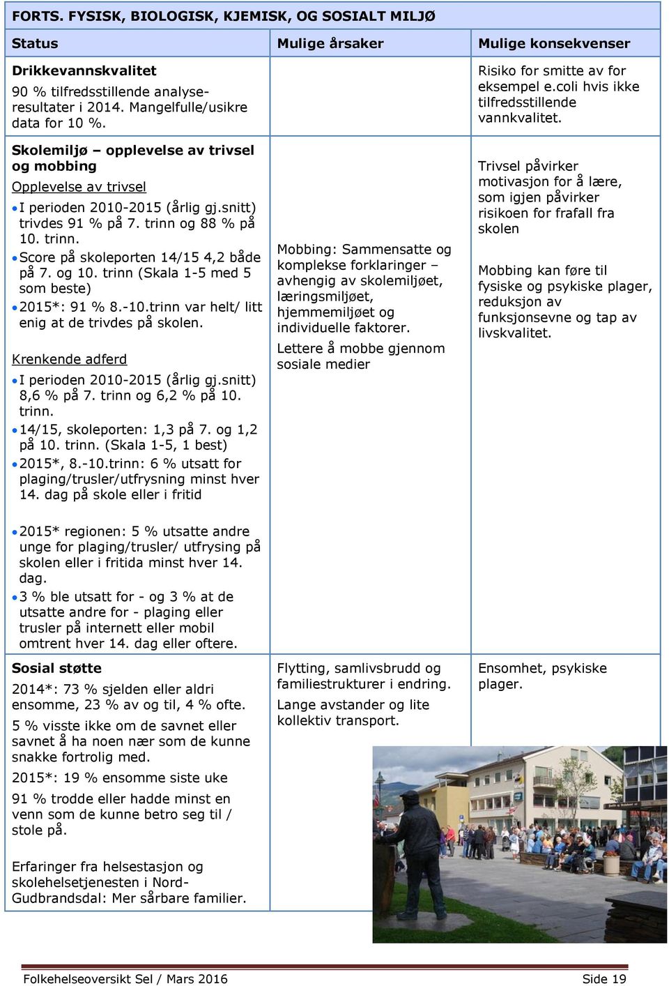 trinn (Skala 1-5 med 5 som beste) 2015*: 91 % 8.-10.trinn var helt/ litt enig at de trivdes på skolen. Krenkende adferd I perioden 2010-2015 (årlig gj.snitt) 8,6 % på 7. trinn 