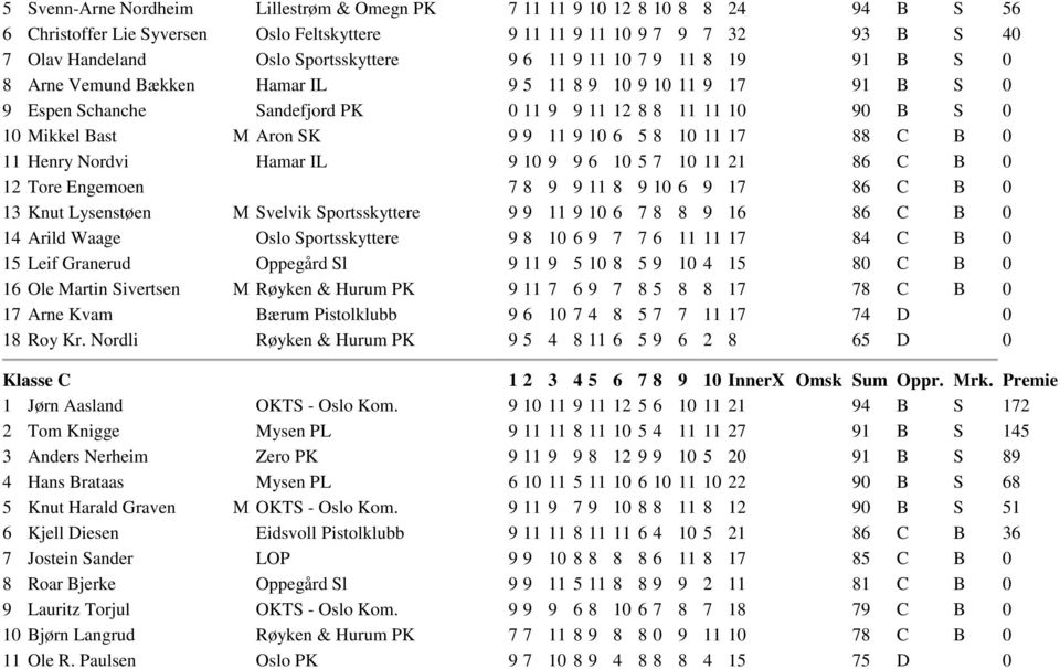 M Aron SK 9 9 11 9 10 6 5 8 10 11 17 88 C B 0 11 Henry Nordvi Hamar IL 9 10 9 9 6 10 5 7 10 11 21 86 C B 0 12 Tore Engemoen 7 8 9 9 11 8 9 10 6 9 17 86 C B 0 13 Knut Lysenstøen M Svelvik