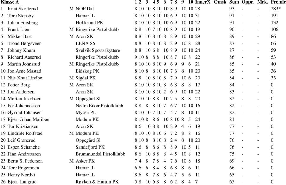 87 - - 66 7 Johnny Knem Svelvik Sportsskyttere 8 8 10 6 8 10 8 9 10 10 24 87 - - 59 8 Richard Aaserud Ringerike Pistolklubb 9 10 8 8 8 10 8 7 10 8 22 86 - - 53 9 Martin Johnsrud M Ringerike