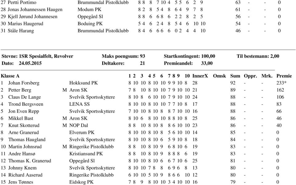 2015 Maks poengsum: 93 Deltakere: 21 Startkontingent: 100,00 Premieandel: 33,00 Til bestemann: 2,00 Klasse A 1 Johan Forsberg Hokksund PK 8 10 10 8 10 10 9 9 10 8 28 92 - - 233* 2 Petter Berg M Aron