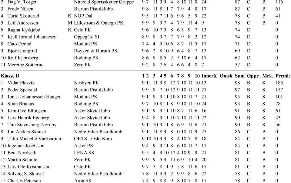 B 41 5 Leif Andressen M Lillestrøm & Omegn PK 9 9 9 9 7 4 7 9 11 4 9 78 C B 0 6 Ragna Kyrkjebø K Oslo PK 9 6 10 7 9 8 6 3 9 7 13 74 D 0 7 Kjell Jørund Johannesen Oppegård Sl 8 9 8 9 7 7 7 9 8 2 12 74