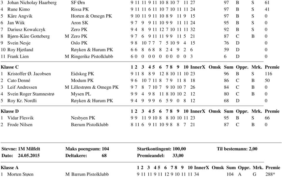 Nesje Oslo PK 9 8 10 7 7 7 5 10 9 4 15 76 D 0 10 Roy Hjetland Røyken & Hurum PK 6 6 8 6 8 8 2 4 9 2 6 59 D 0 11 Frank Lien M Ringerike Pistolklubb 6 0 0 0 0 0 0 0 0 0 3 6 D 0 Klasse C 1 Kristoffer Ø.