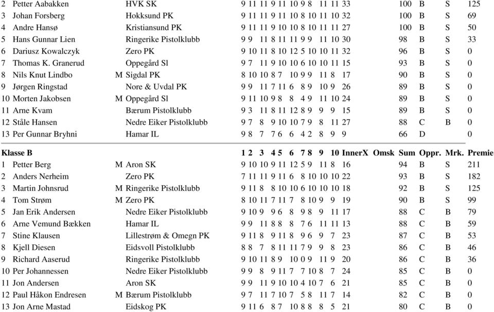 Granerud Oppegård Sl 9 7 11 9 10 10 6 10 10 11 15 93 B S 0 8 Nils Knut Lindbo M Sigdal PK 8 10 10 8 7 10 9 9 11 8 17 90 B S 0 9 Jørgen Ringstad Nore & Uvdal PK 9 9 11 7 11 6 8 9 10 9 26 89 B S 0 10
