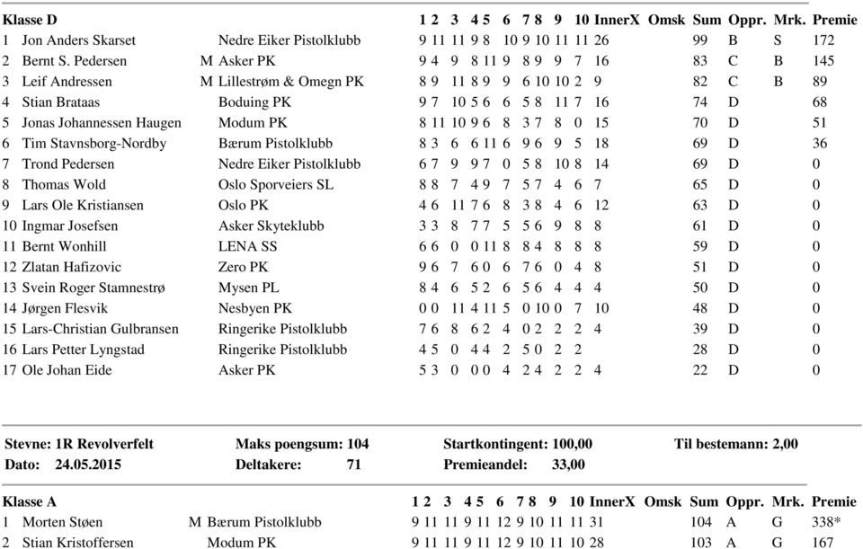 Johannessen Haugen Modum PK 8 11 10 9 6 8 3 7 8 0 15 70 D 51 6 Tim Stavnsborg-Nordby Bærum Pistolklubb 8 3 6 6 11 6 9 6 9 5 18 69 D 36 7 Trond Pedersen Nedre Eiker Pistolklubb 6 7 9 9 7 0 5 8 10 8 14