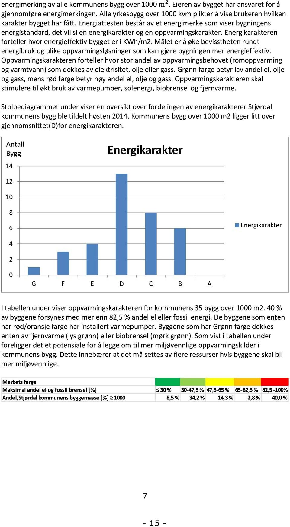 Energikarakteren forteller hvor energieffektiv bygget er i KW h/m2. Målet er å øke bevisstheten rundt energibruk og ulike opp varmingsløsninger som kan gjøre bygningen mer energieffektiv.