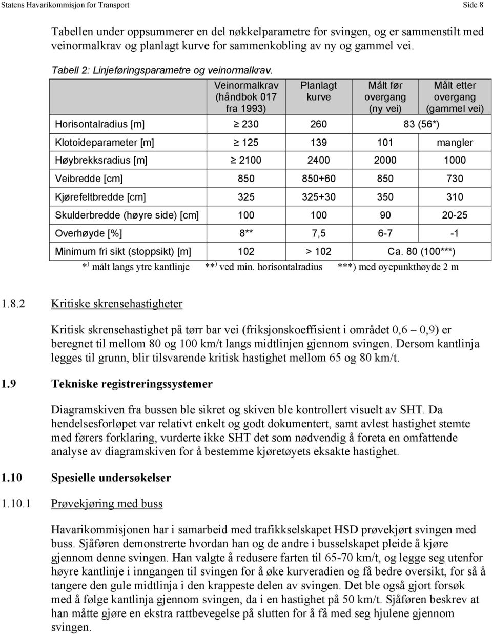 Veinormalkrav (håndbok 017 fra 1993) Planlagt kurve Målt før overgang (ny vei) Målt etter overgang (gammel vei) Horisontalradius [m] 230 260 83 (56*) Klotoideparameter [m] 125 139 101 mangler