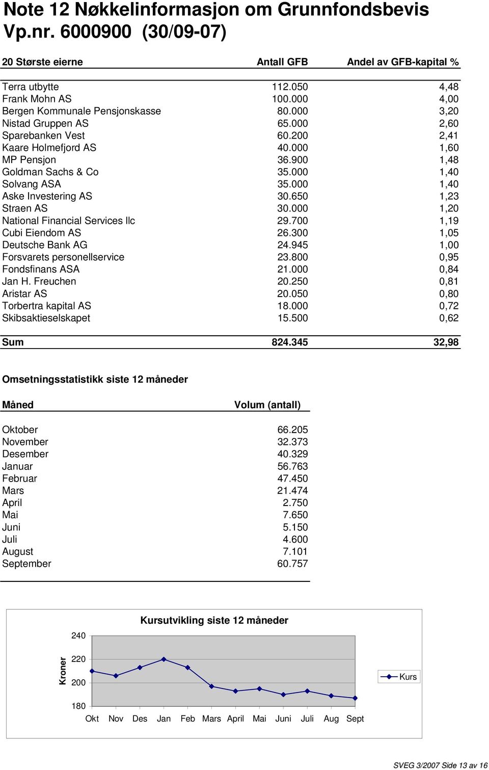 000 1,40 Solvang ASA 35.000 1,40 Aske Investering AS 30.650 1,23 Straen AS 30.000 1,20 National Financial Services llc 29.700 1,19 Cubi Eiendom AS 26.300 1,05 Deutsche Bank AG 24.