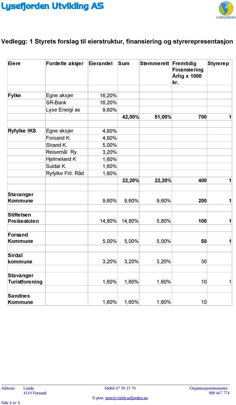 Råd 3,20% 1,60% 1,60% 1,60% 42,00% 51,00% 700 1 22,20% 22,20% 400 1 Stavanger Kommune Stiftelsen Preikestolen Forsand Kommune Sirdal kommune Stavanger Turistforening Sandnes Kommune 9,60% 9,60% 9,60%