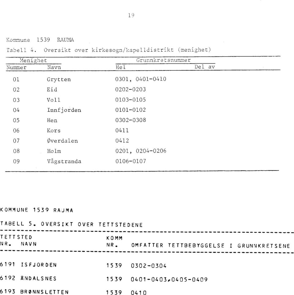 Innfjorden 0101-0102 05 Hen 0302-0308 06 Kors 0411 07 Overdalen 0412 08 Holm 0201, 0204-0206 09 Vågstranda 0106-0107 KOMMUNE 1539 RAJMA TABELL 5.