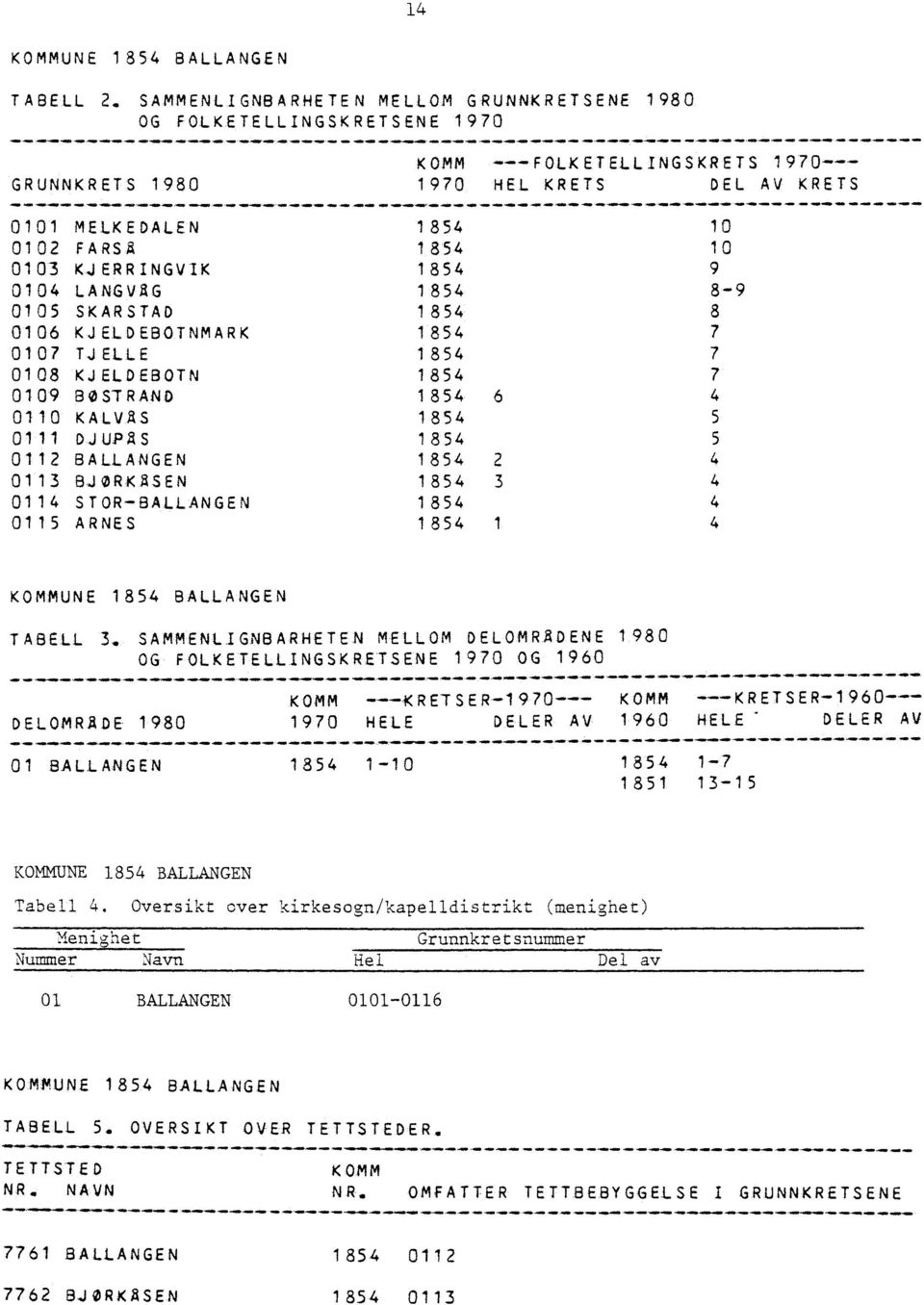 0101 MELKEDALEN 1854 10 0102 F ARS )4 1854 10 0103 KJERRINGVIK1854 9 0104 LANGVAG 1854 8-9 0105 SKARSTAD1854 0106 KJ ELDEBOTNMARK 1854 7 0107 Tii ELLE 1854 7 0108 KJELDEBOTN1854 7 0109 BOSTRAND 1854