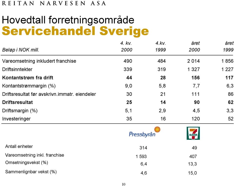 28 156 117 Kontantstrømmargin (%) 9,0 5,8 7,7 6,3 Driftsresultat før avskrivn.immatr.