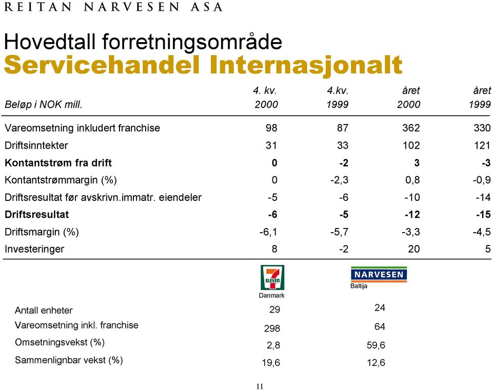 Kontantstrømmargin (%) 0-2,3 0,8-0,9 Driftsresultat før avskrivn.immatr.