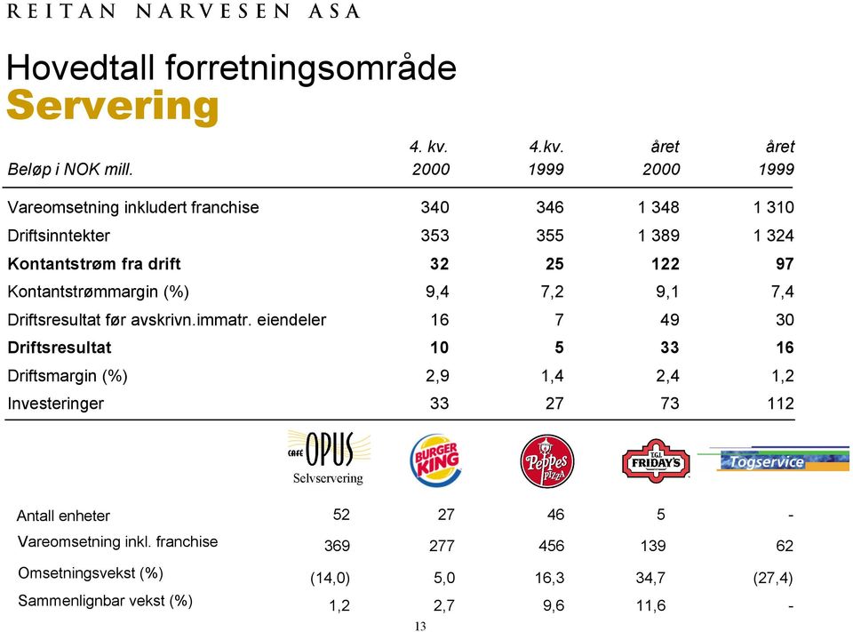 Kontantstrømmargin (%) 9,4 7,2 9,1 7,4 Driftsresultat før avskrivn.immatr.