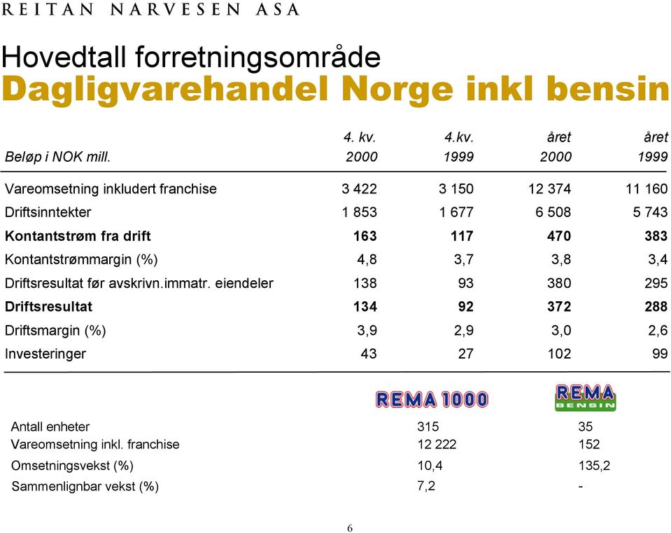 163 117 470 383 Kontantstrømmargin (%) 4,8 3,7 3,8 3,4 Driftsresultat før avskrivn.immatr.