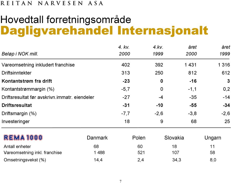 Kontantstrømmargin (%) -5,7 0-1,1 0,2 Driftsresultat før avskrivn.immatr.