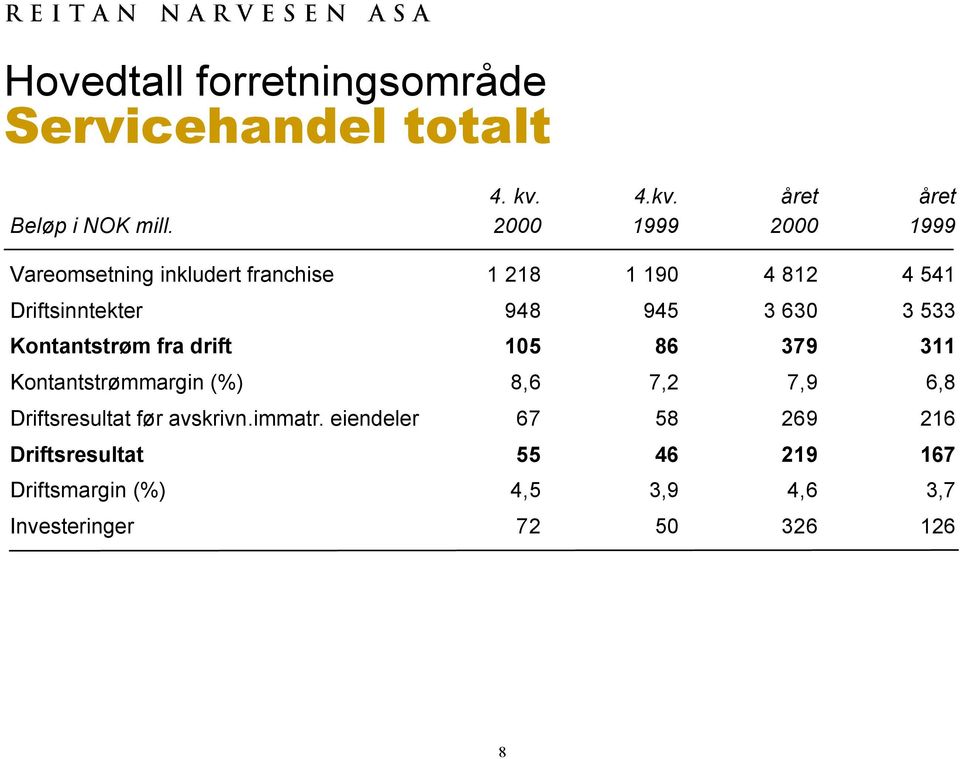 3 533 Kontantstrøm fra drift 105 86 379 311 Kontantstrømmargin (%) 8,6 7,2 7,9 6,8 Driftsresultat før