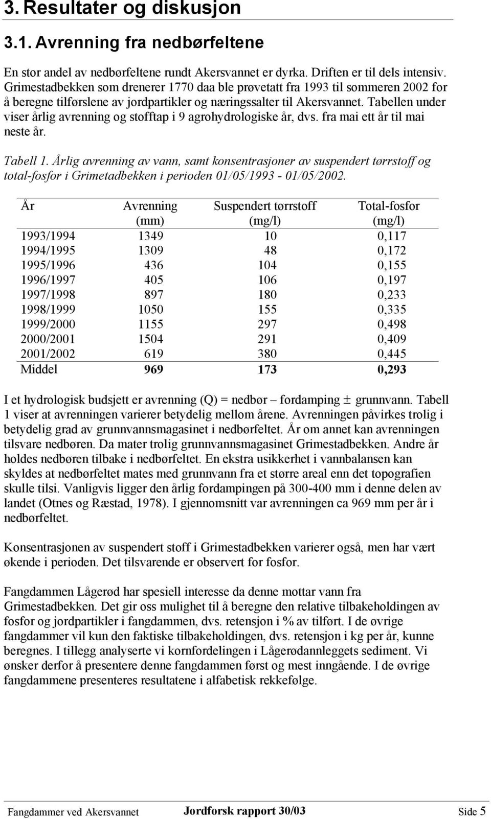 Tabellen under viser årlig avrenning og stofftap i 9 agrohydrologiske år, dvs. fra mai ett år til mai neste år. Tabell 1.