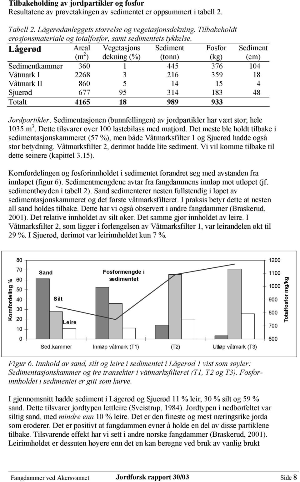 Lågerød Areal (m 2 ) Vegetasjons dekning (%) (tonn) Fosfor (kg) (cm) kammer 360 1 445 376 104 Våtmark I 2268 3 216 359 18 Våtmark II 860 5 14 15 4 Sjuerød 677 95 314 183 48 Totalt 4165 18 989 933