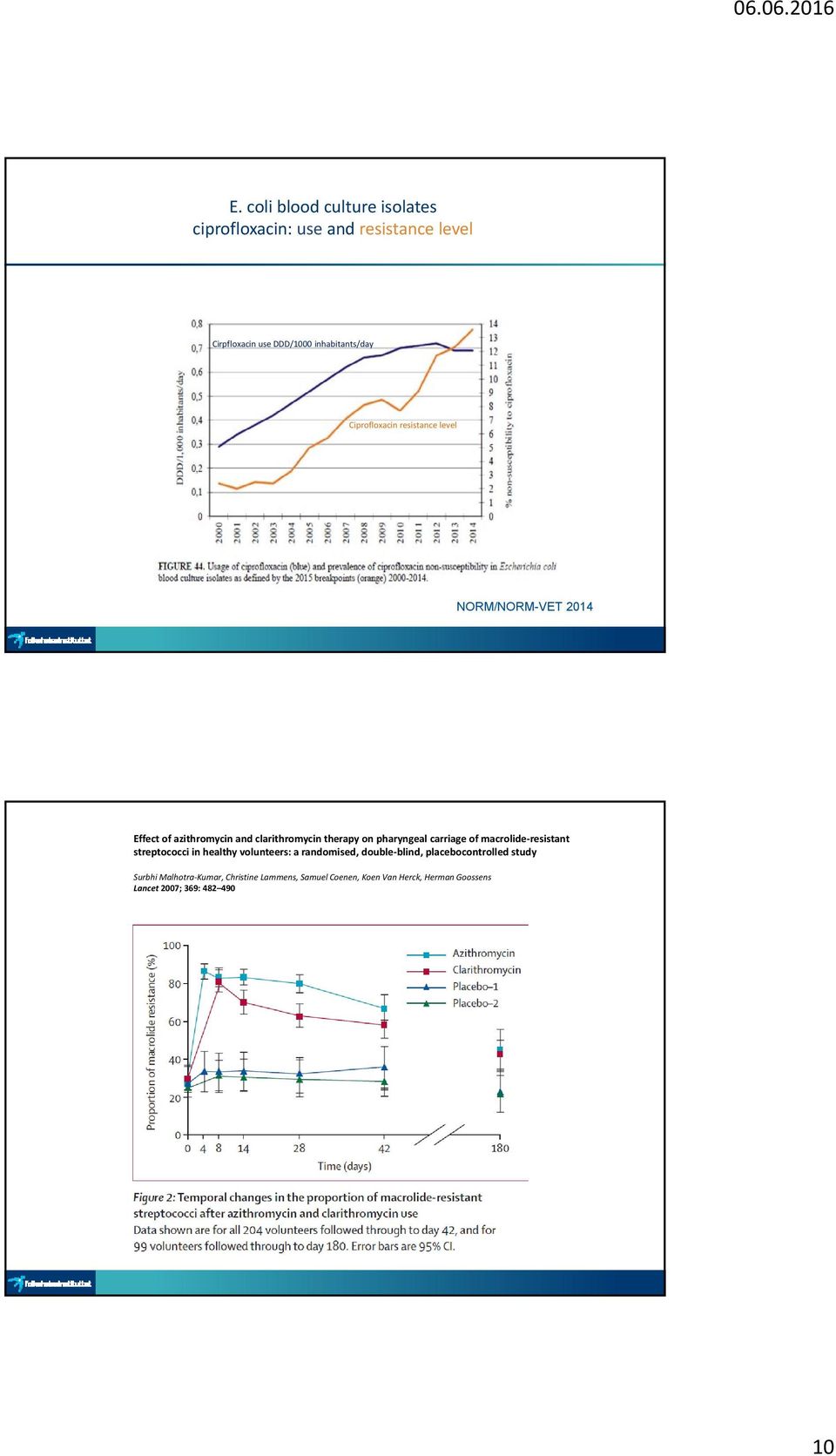 carriage of macrolide resistant streptococci in healthy volunteers: a randomised, double blind, placebocontrolled