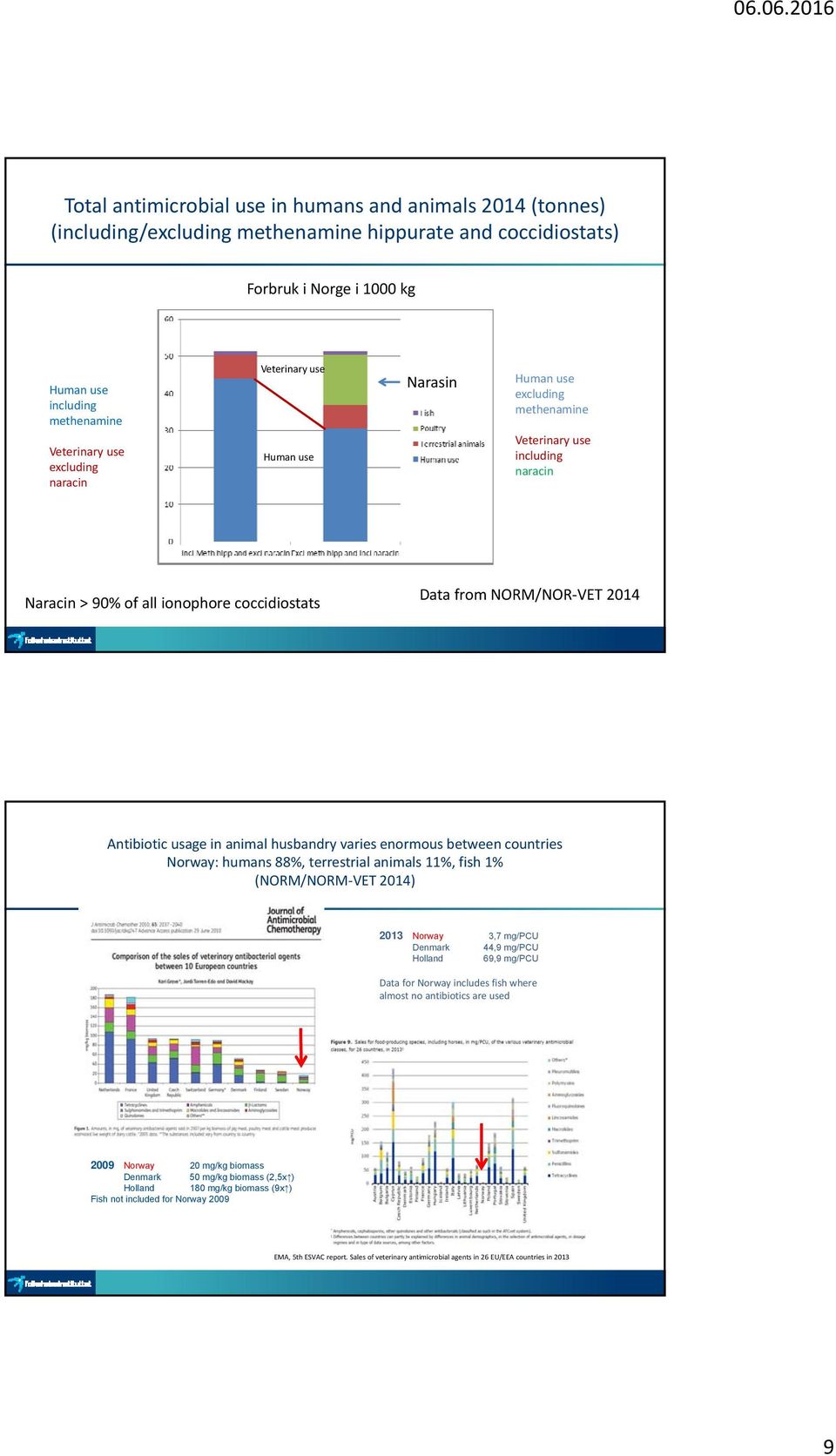 usage in animal husbandry varies enormous between countries Norway: humans 88%, terrestrial animals 11%, fish 1% (NORM/NORM VET 2014) 2013 Norway 3,7 mg/pcu Denmark 44,9 mg/pcu Holland 69,9 mg/pcu