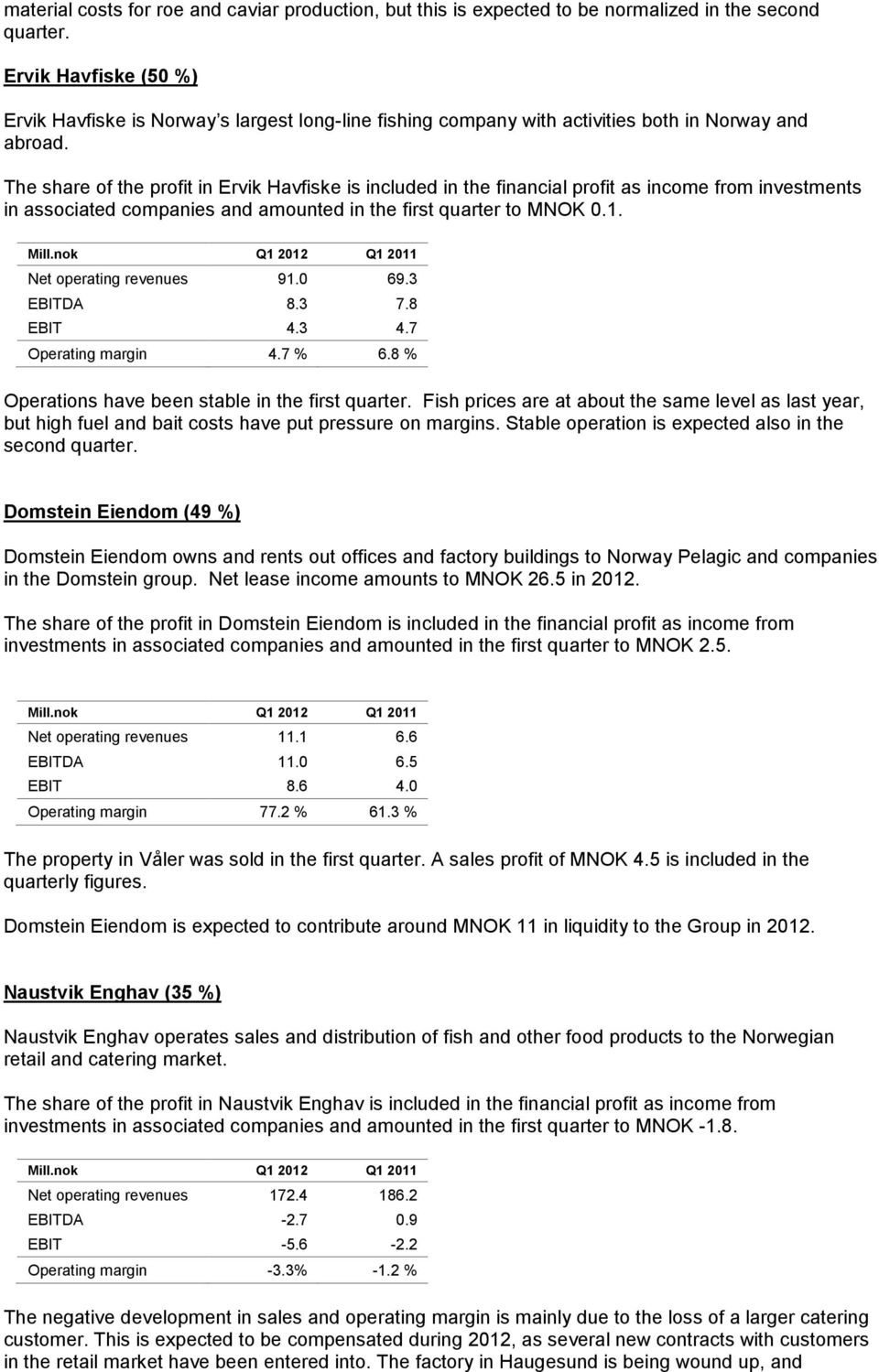 The share of the profit in Ervik Havfiske is included in the financial profit as income from investments in associated companies and amounted in the first quarter to MNOK 0.1.