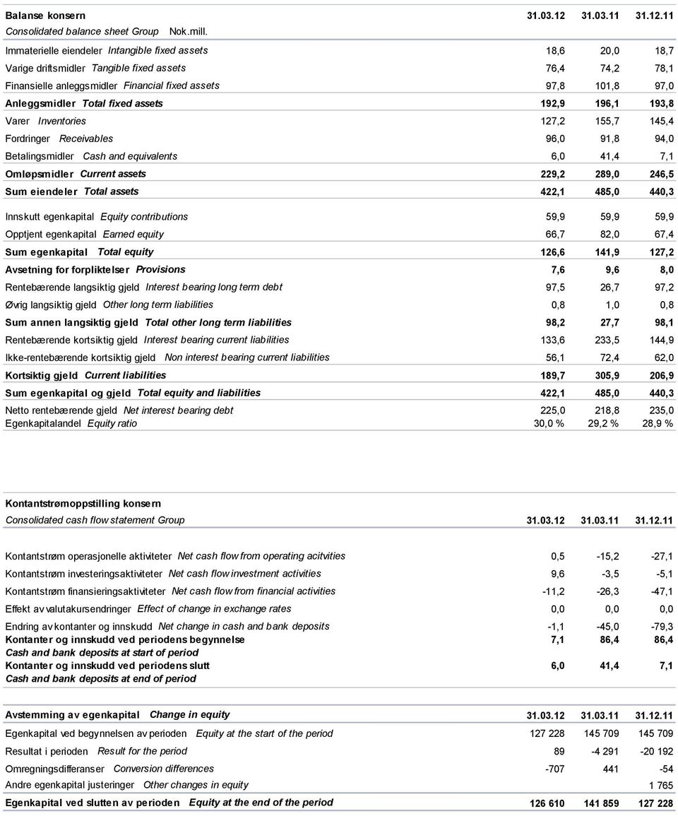 Total fixed assets 192,9 196,1 193,8 Varer Inventories 127,2 155,7 145,4 Fordringer Receivables 96,0 91,8 94,0 Betalingsmidler Cash and equivalents 6,0 41,4 7,1 Omløpsmidler Current assets 229,2