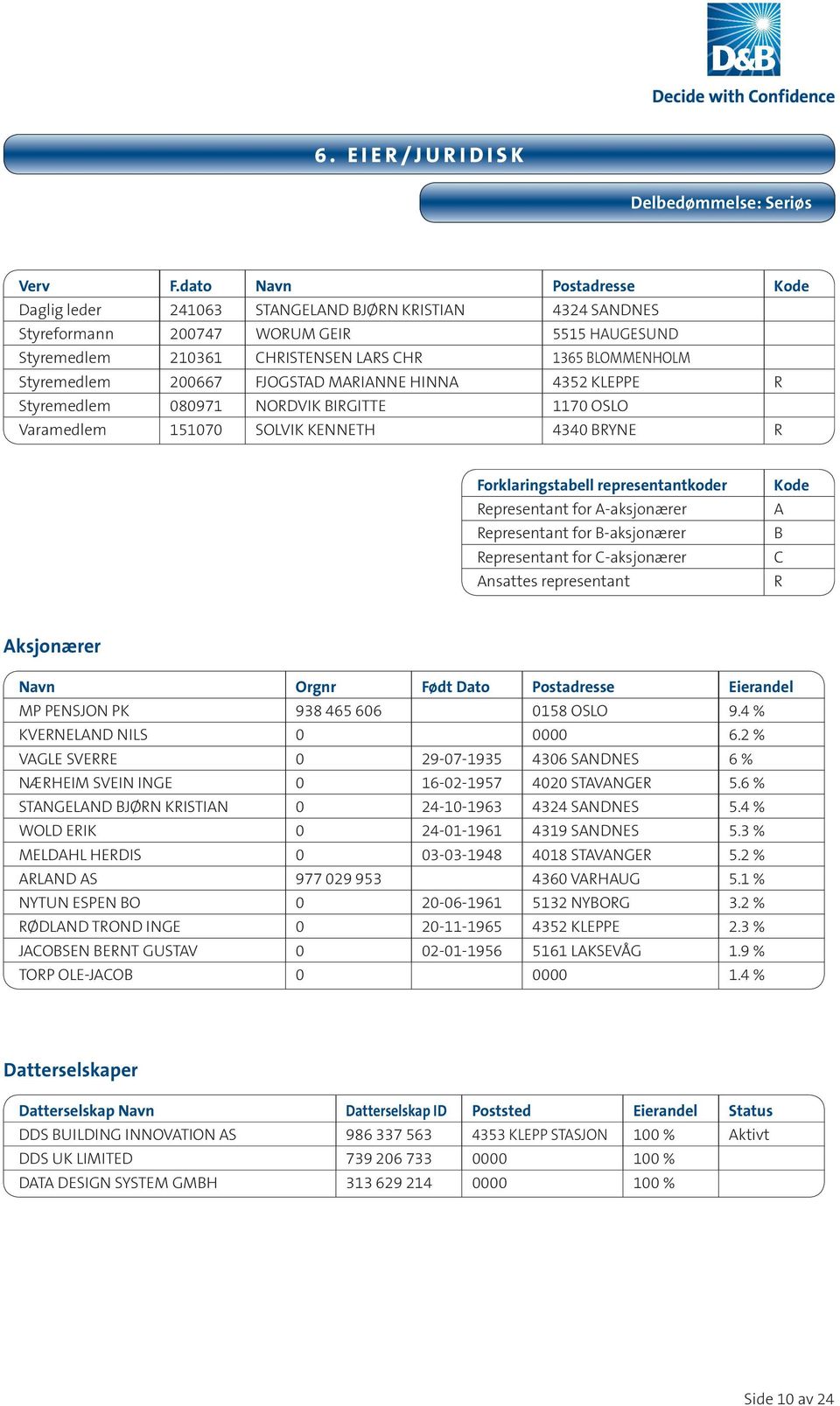 Styremedlem 200667 FJOGSTAD MARIANNE HINNA 4352 KLEPPE R Styremedlem 080971 NORDVIK BIRGITTE 1170 OSLO Varamedlem 151070 SOLVIK KENNETH 4340 BRYNE R Forklaringstabell representantkoder Representant