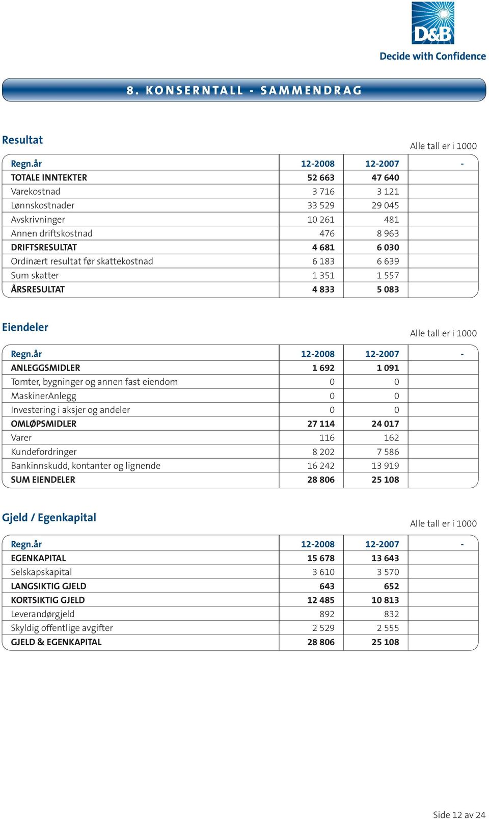 resultat før skattekostnad 6 183 6 639 Sum skatter 1 351 1 557 ÅRSRESULTAT 4 833 5 083 Eiendeler Alle tall er i 1000 Regn.