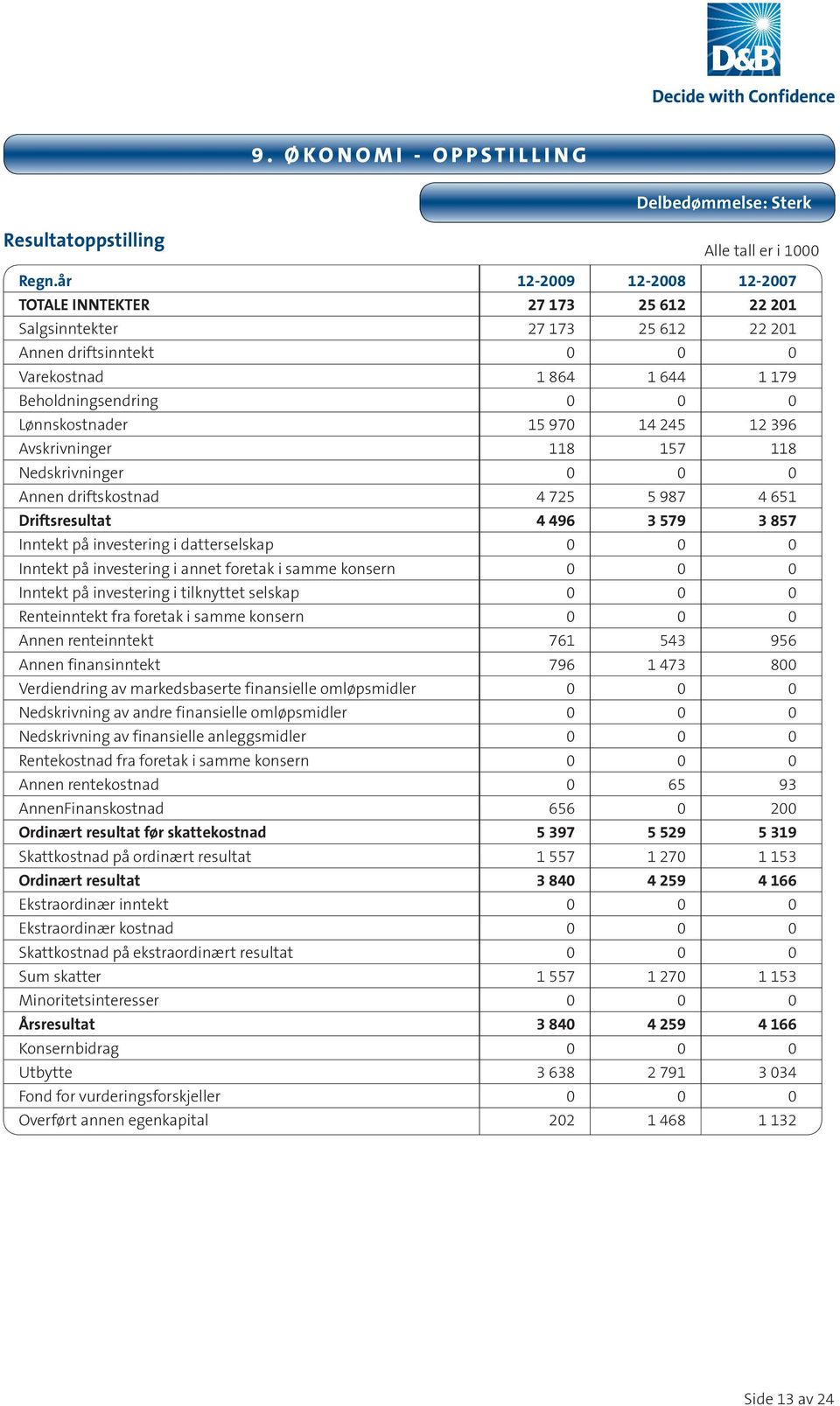 970 14 245 12 396 Avskrivninger 118 157 118 Nedskrivninger 0 0 0 Annen driftskostnad 4 725 5 987 4 651 Driftsresultat 4 496 3 579 3 857 Inntekt på investering i datterselskap 0 0 0 Inntekt på