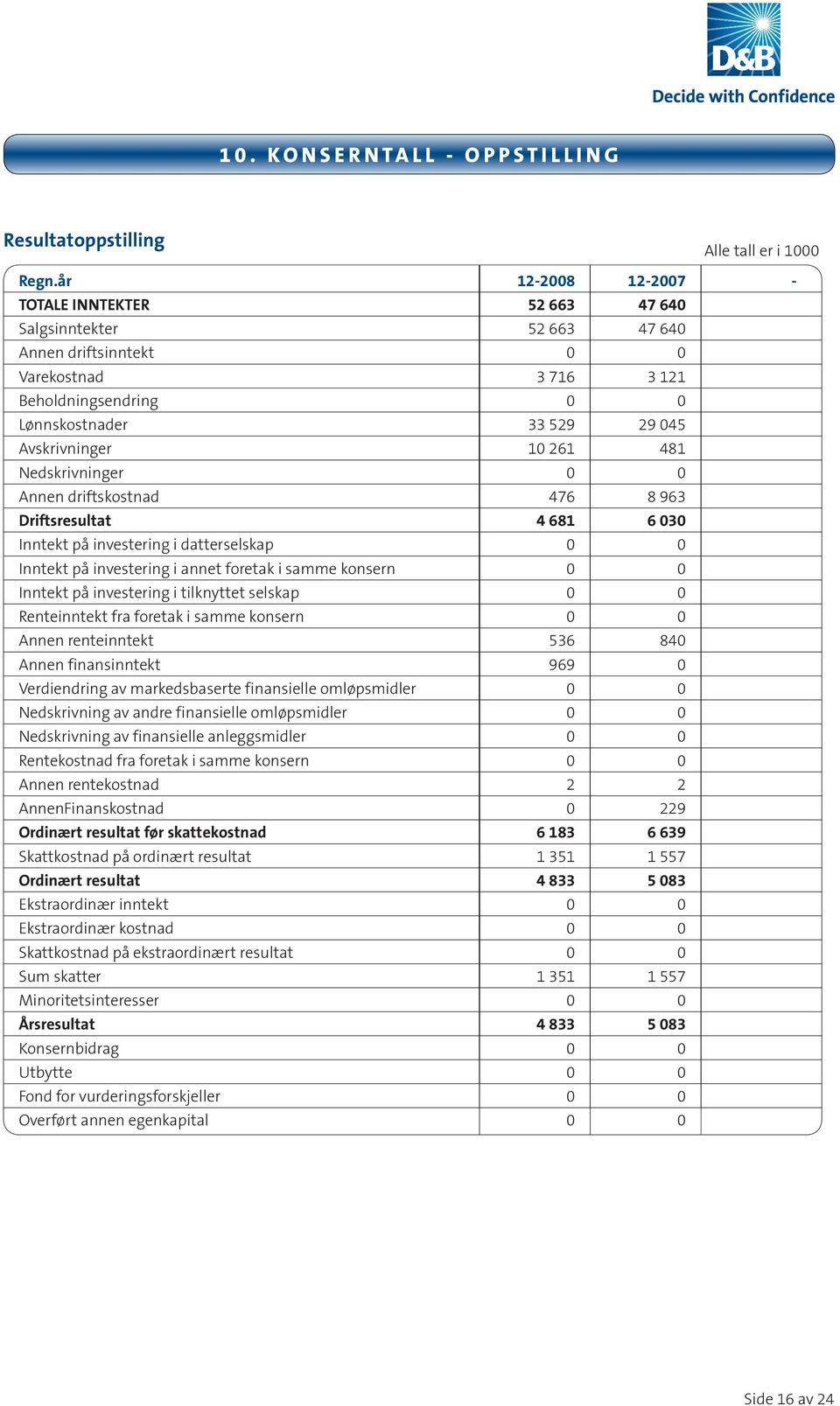 261 481 Nedskrivninger 0 0 Annen driftskostnad 476 8 963 Driftsresultat 4 681 6 030 Inntekt på investering i datterselskap 0 0 Inntekt på investering i annet foretak i samme konsern 0 0 Inntekt på