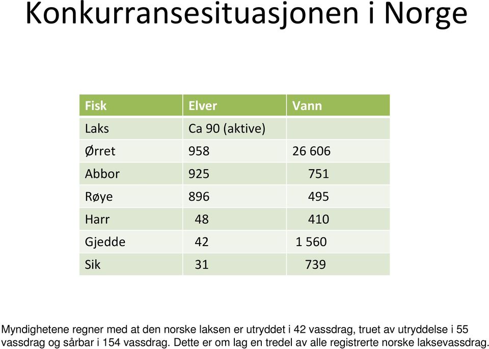 med at den norske laksen er utryddet i 42 vassdrag, truet av utryddelse i 55 vassdrag