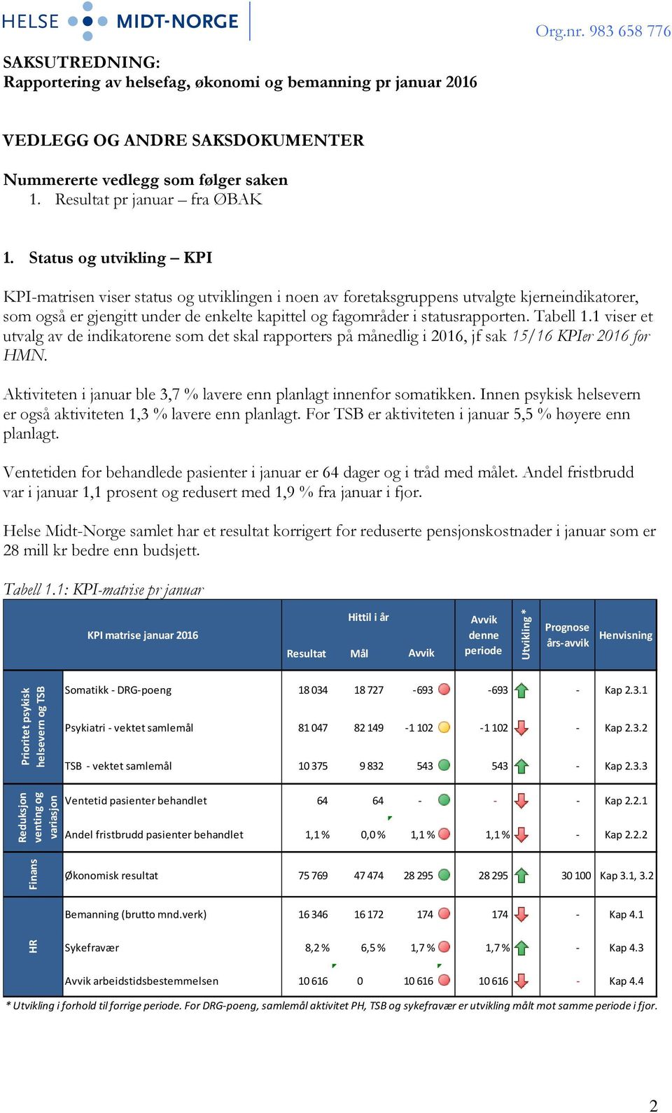 Tabell 1.1 viser et utvalg av de indikatorene som det skal rapporters på månedlig i 2016, jf sak 15/16 KPIer 2016 for HMN. Aktiviteten i januar ble 3,7 % lavere enn planlagt innenfor somatikken.