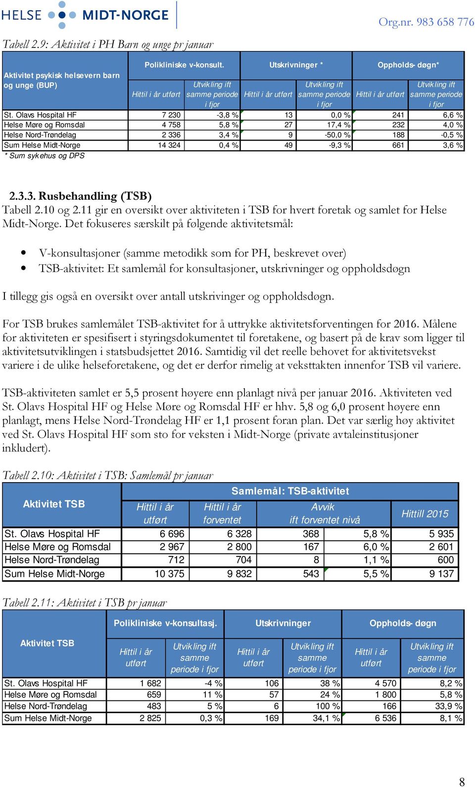 Olavs Hospital HF 7 230-3,8 % 13 0,0 % 241 6,6 % Helse Møre og Romsdal 4 758 5,8 % 27 17,4 % 232 4,0 % Helse Nord-Trøndelag 2 336 3,4 % 9-50,0 % 188-0,5 % Sum Helse Midt-Norge 14 324 0,4 % 49-9,3 %