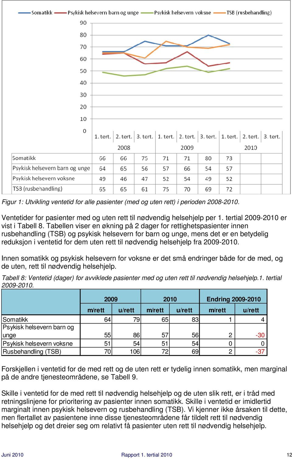 nødvendig helsehjelp fra 2009-2010. Innen somatikk og psykisk helsevern for voksne er det små endringer både for de med, og de uten, rett til nødvendig helsehjelp.