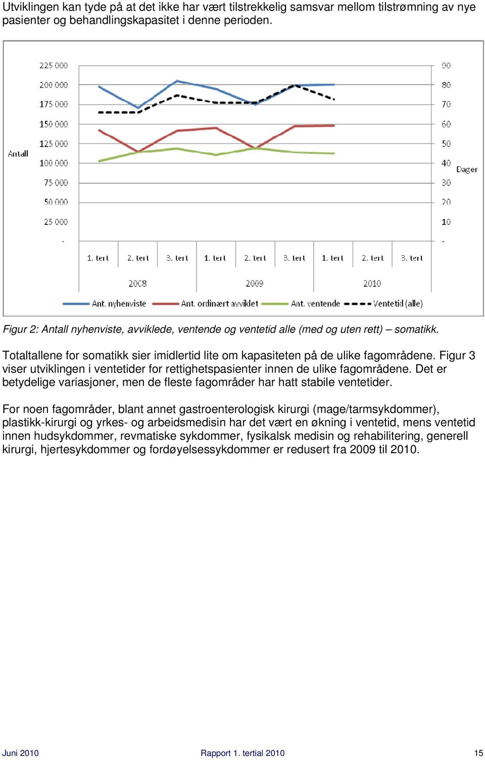 Figur 3 viser utviklingen i ventetider for rettighetspasienter innen de ulike fagområdene. Det er betydelige variasjoner, men de fleste fagområder har hatt stabile ventetider.