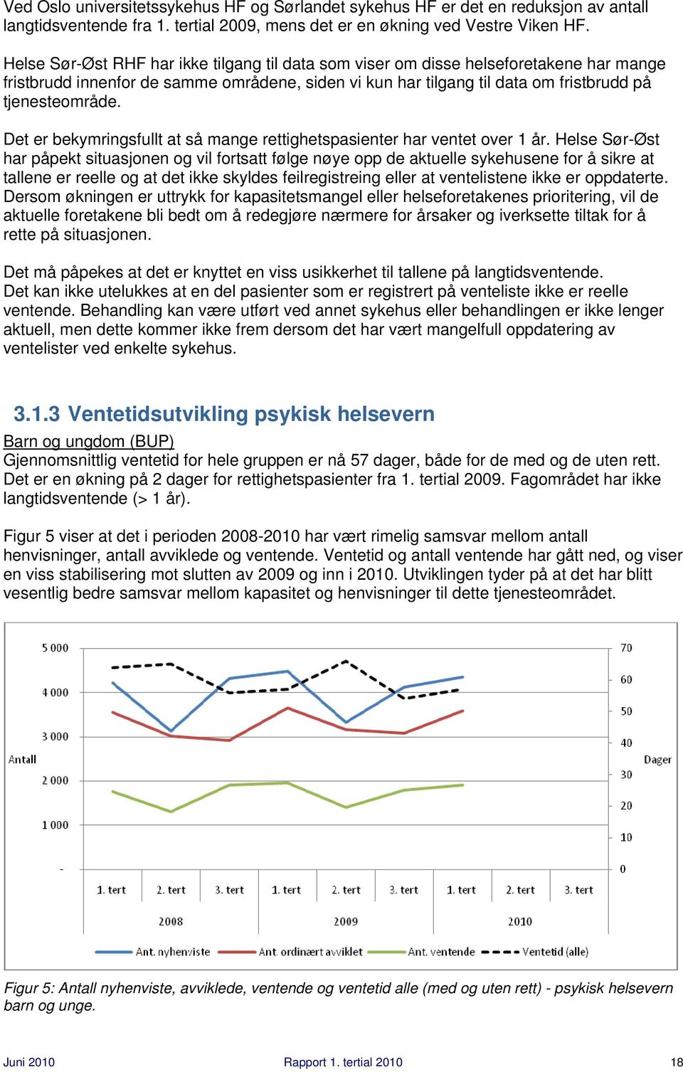 Det er bekymringsfullt at så mange rettighetspasienter har ventet over 1 år.