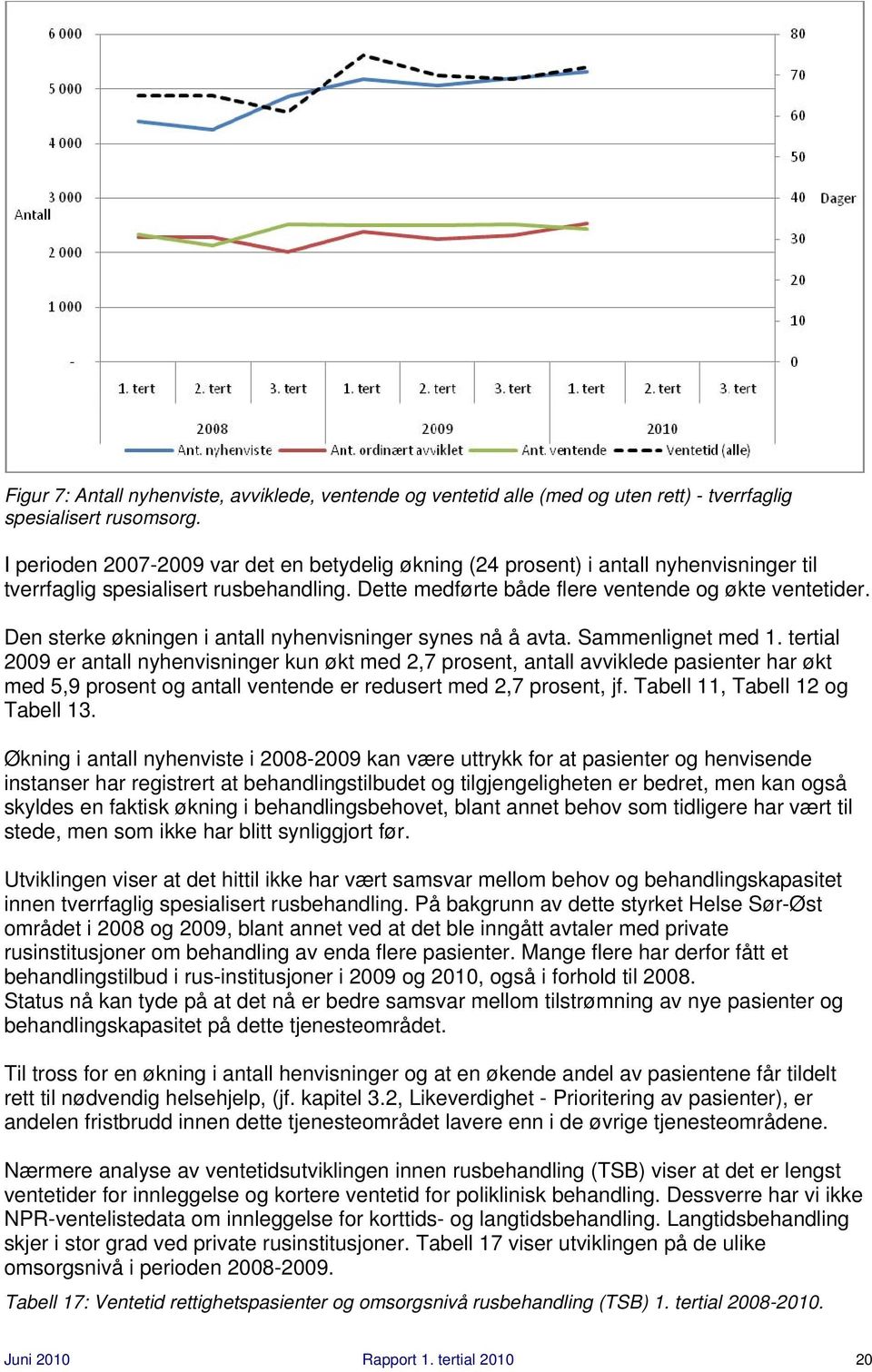 Den sterke økningen i antall nyhenvisninger synes nå å avta. Sammenlignet med 1.