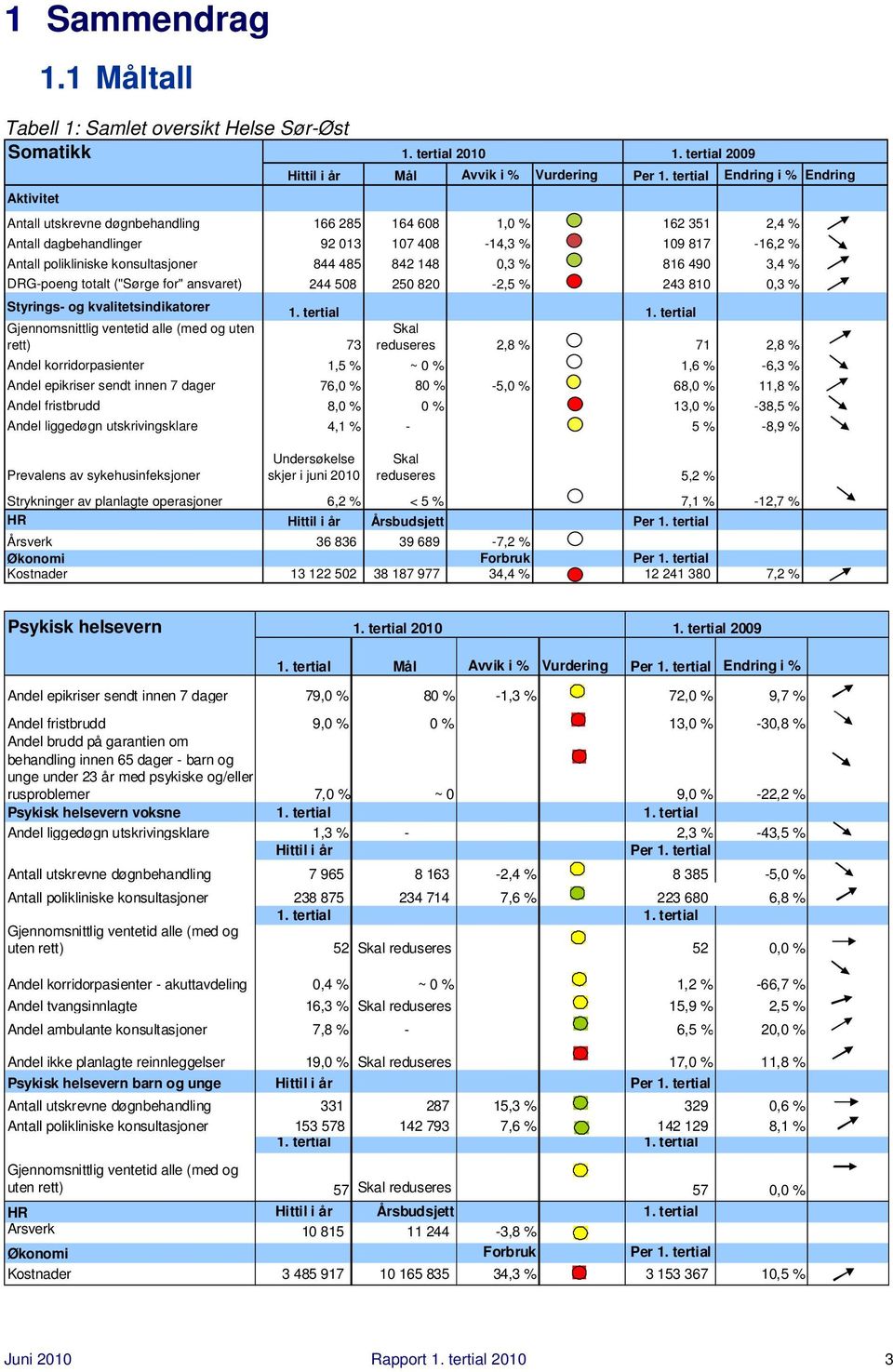 konsultasjoner 844 485 842 148 0,3 % 816 490 3,4 % DRG-poeng totalt ("Sørge for" ansvaret) 244 508 250 820-2,5 % 243 810 0,3 % Styrings- og kvalitetsindikatorer 1. tertial 1.