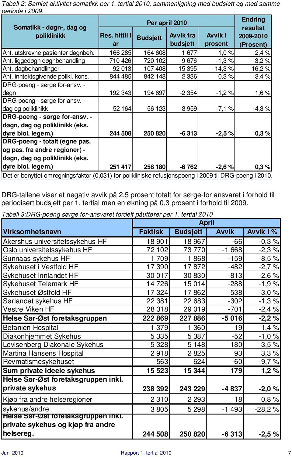 166 285 164 608 1 677 1,0 % 2,4 % Ant. liggedøgn døgnbehandling 710 426 720 102-9 676-1,3 % -3,2 % Ant. dagbehandlinger 92 013 107 408-15 395-14,3 % -16,2 % Ant. inntektsgivende polikl. kons.