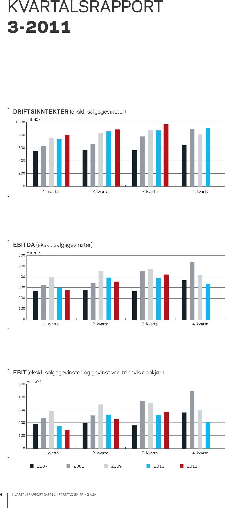 NOK 600 500 400 300 200 100 0 1. kvartal 2. kvartal 3. kvartal 4. kvartal EBIT (ekskl.